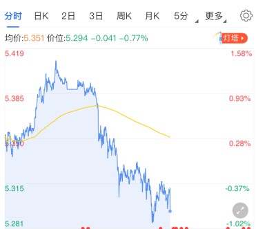 纸白银回吐涨幅跌跌不休