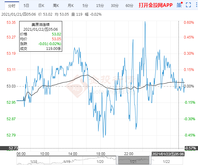 2021年1月22日原油价格走势分析