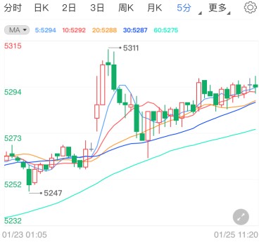 FOMC决议重磅来袭 白银TD继续表现反弹
