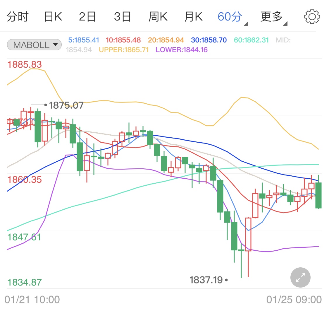 黄金期货窄幅波动 静待本周刺激计划落地