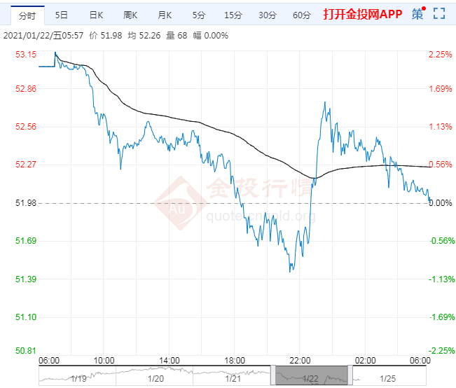 2021年1月25日原油价格走势分析