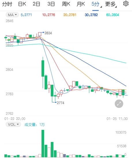 玉米市场走向转变 年前还能涨吗?