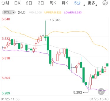拜登将密集出台政策 纸白银上行动能不足