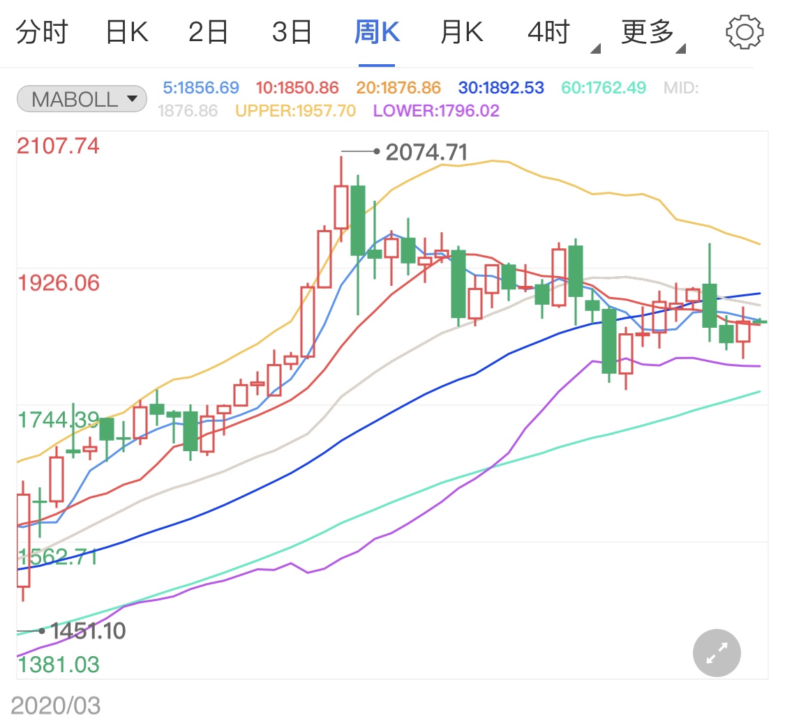 黄金期货日线承压 金价短线回落趋势