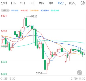 美债收益率承压下跌 白银TD多头获喘息