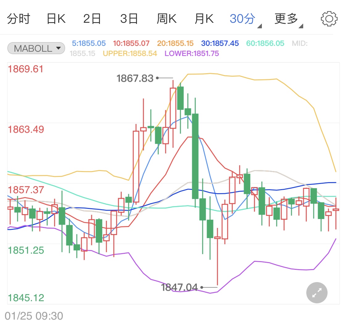 重磅级数据即将袭来 黄金期货区间微调