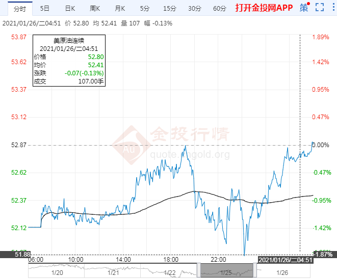 2021年1月26日原油价格走势分析