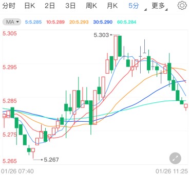 美联储预期偏鸽支撑 纸白银正在酝酿破局