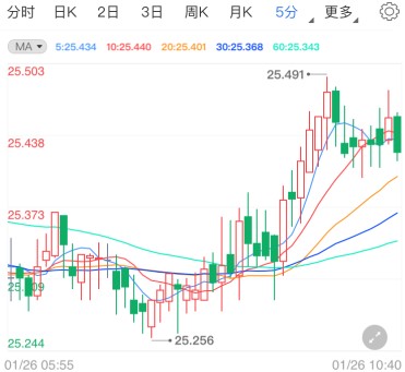 拜登纾困案国会遇阻 现货白银多空拉锯战