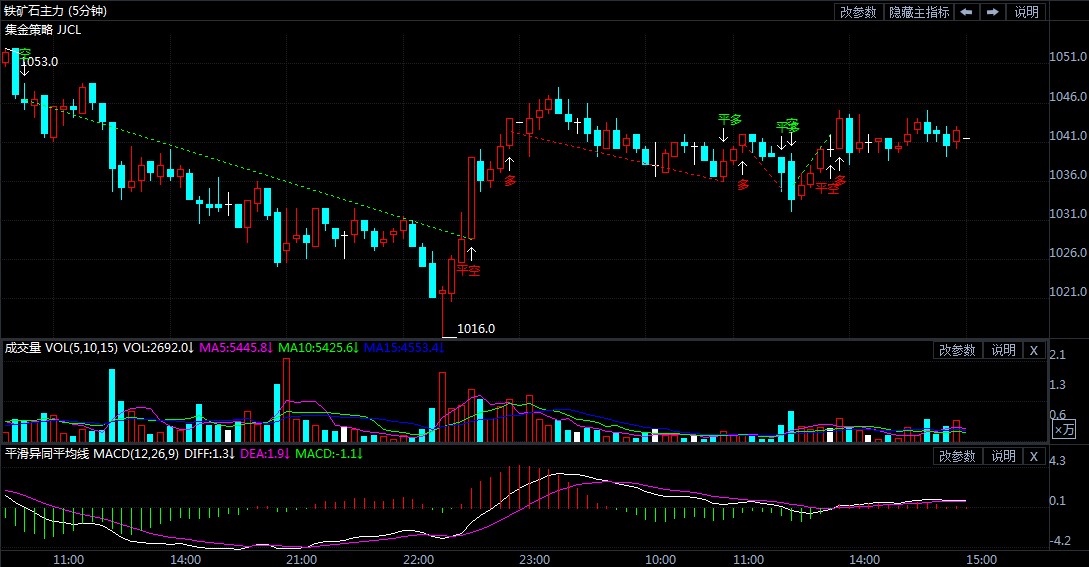 1月27日期货软件走势图综述：铁矿石期货主力跌0.24%