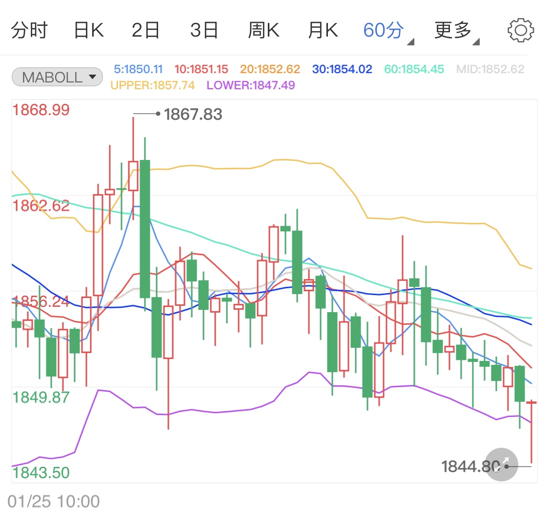 利率会议前美元小涨 现货黄金回落走势