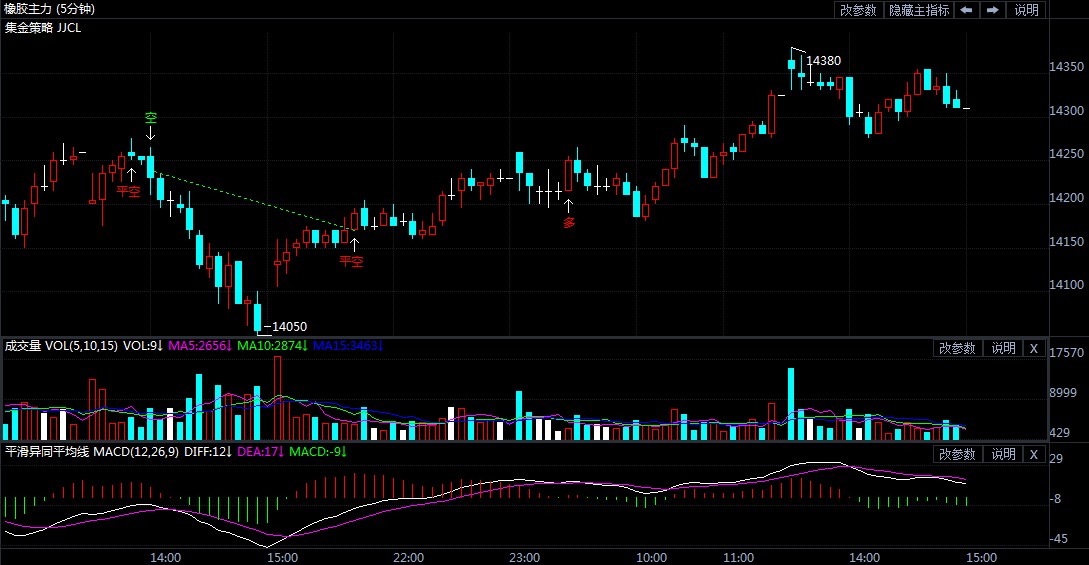 1月27日期货软件走势图综述:橡胶期货主力系涨0.46%