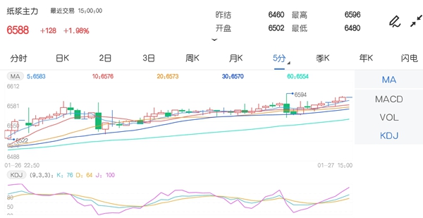 1月27日期市收评:商品期货涨多跌少 纸浆主力再创上市新高
