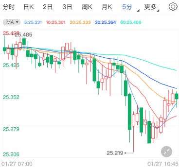 IMF上调全球经济预期 现货白银偏空下挫