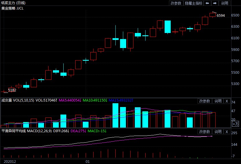 纸浆期货续创上市以来新高 这波涨势空间有多少?