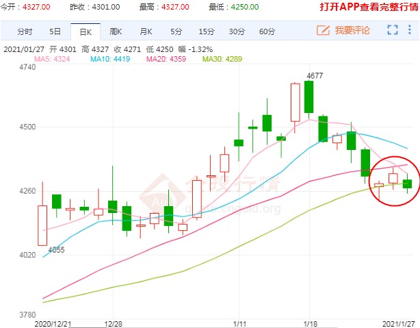 多空增仓争执不下 鸡蛋期货行情似有企稳趋势
