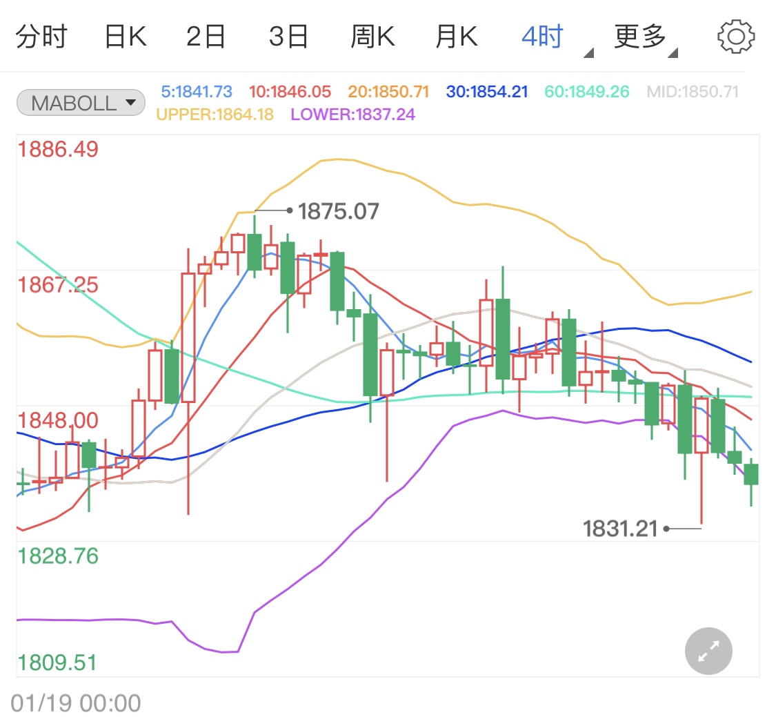 美联储利率决议影响平平 现货黄金延续跌势