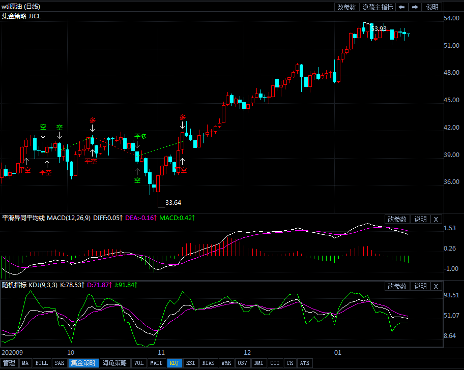 2021年1月28日原油价格走势分析