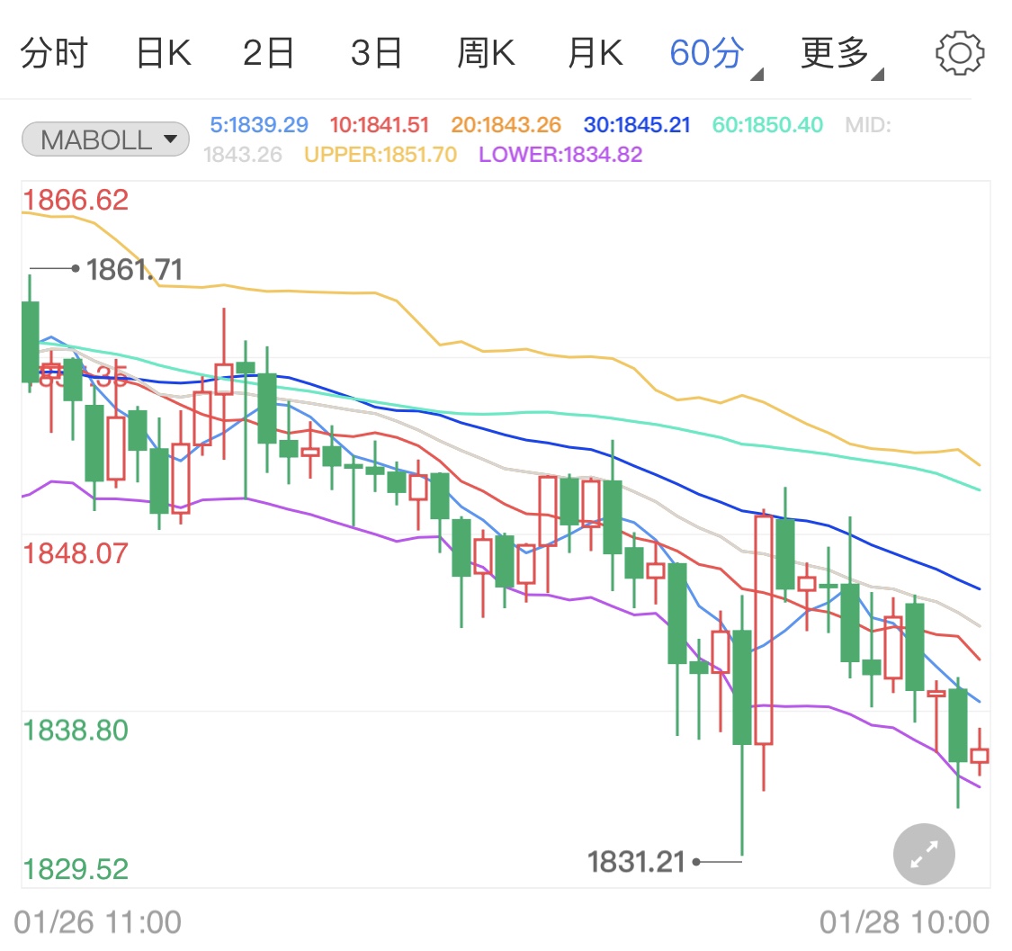 美元走强令金价承压 黄金期货日线偏弱