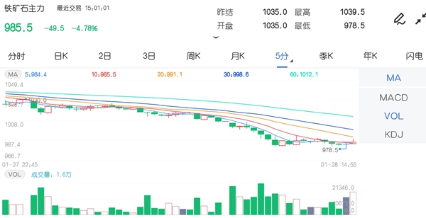 1月28日期市收评:商品期货多数下跌 铁矿石跌破千元大关