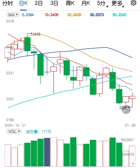 供应回升需求减弱 甲醇期货持续下跌