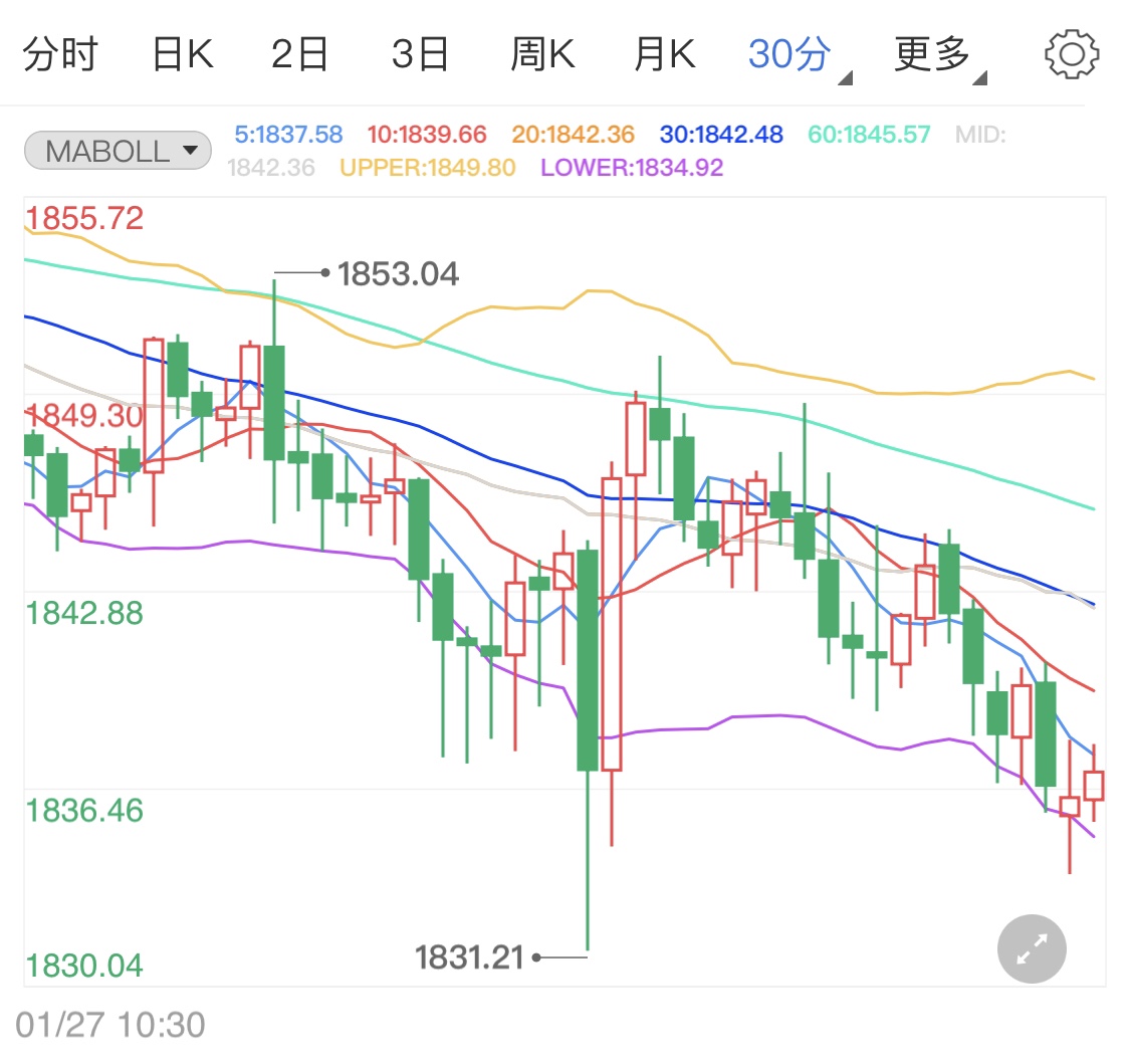 今晚经济数据公布 黄金期货阴线待势