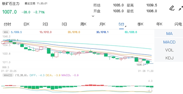 1月28日期市午评：商品期货多数飘绿 铁矿石主力跌超2%领跌
