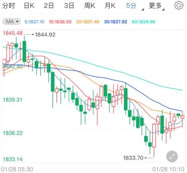 恐慌指数暴拉美股狂泻 现货黄金下行趋势完好
