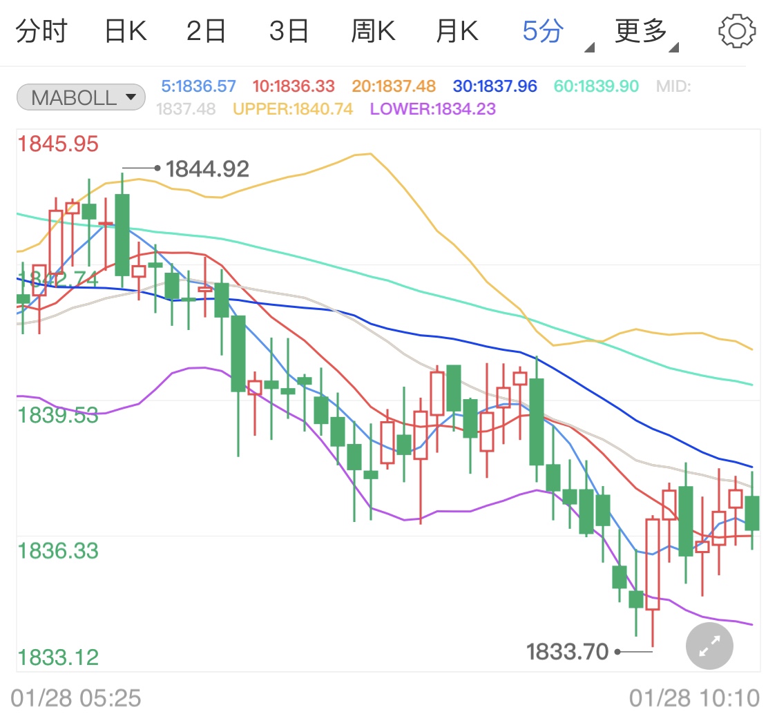 黃金缺乏利好支撐 金價(jià)日線持續(xù)看跌