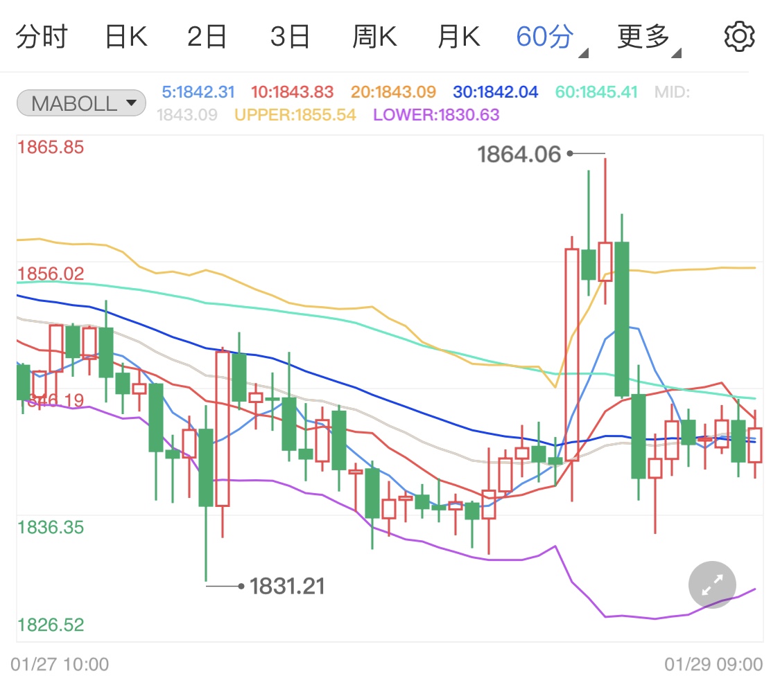 经济数据符合预期 现货黄金微幅上涨