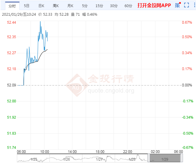 美失业救济数据向好提振油价 关注美刺激计划