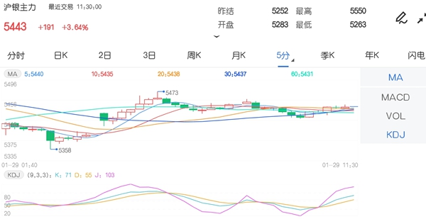 1月29日期市午评：商品期货多数上涨 沪银主力上破5400关口