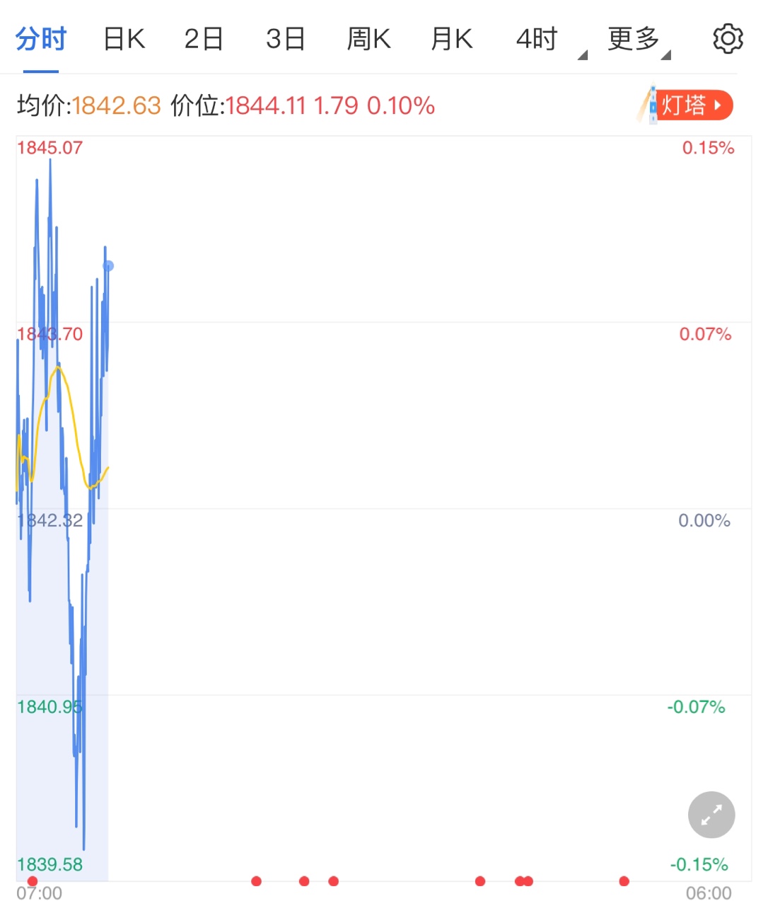 美國經(jīng)濟數(shù)據(jù)不理想 黃金價格觸底反彈