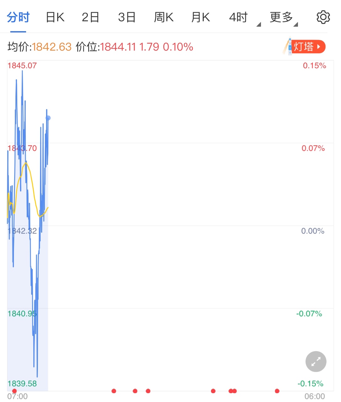 美国经济数据不理想 黄金价格触底反弹