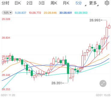 现货白银惊现暴涨 金银比跌至多年低点