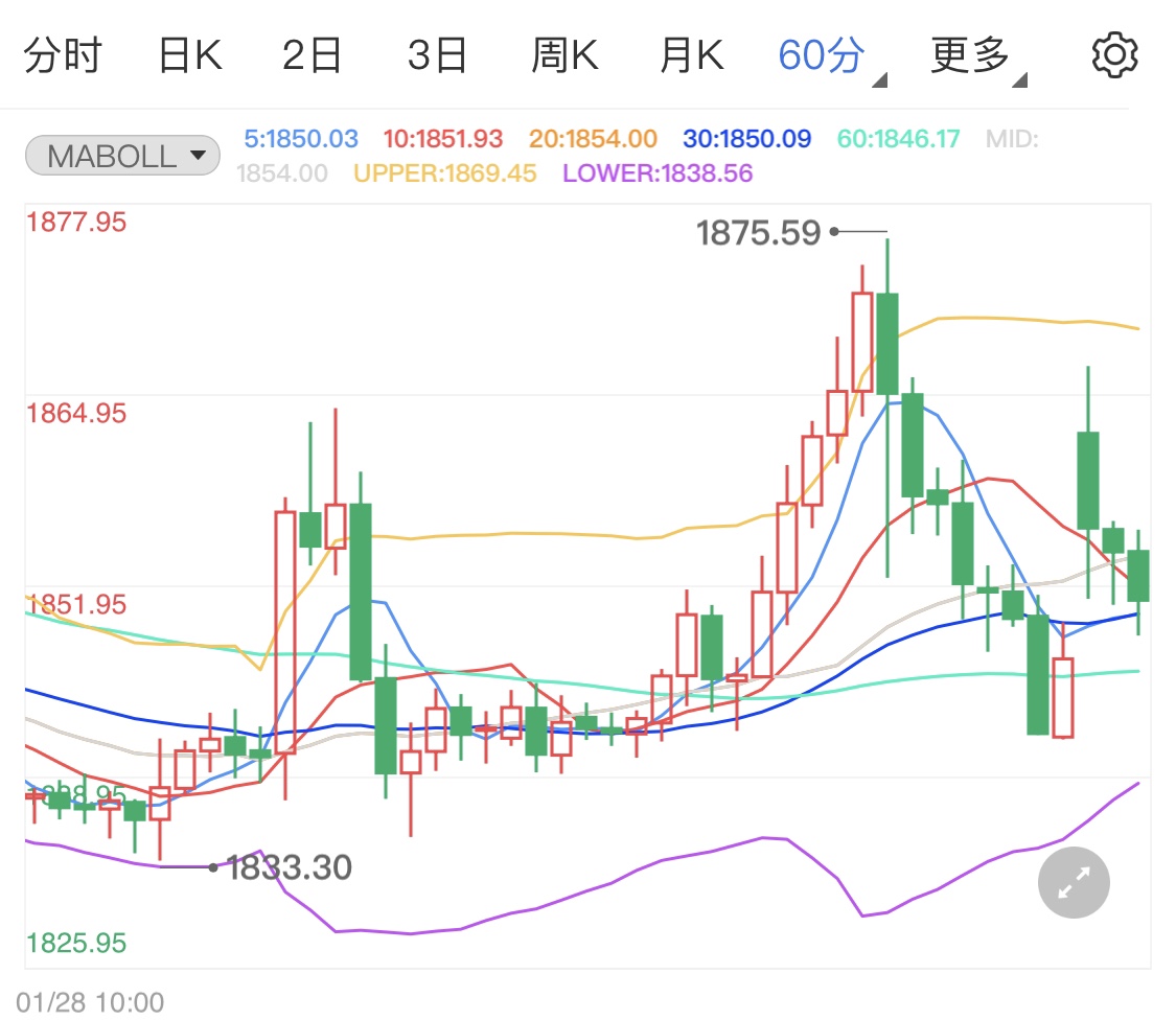 缅甸局势推动金价 黄金期货涨势连连