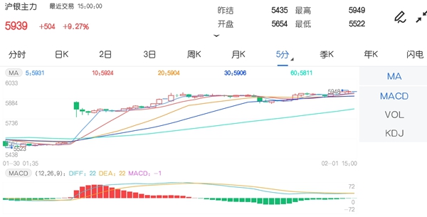 2月1日期市收评:商品期货大面积上涨 沪银上破5900元关口