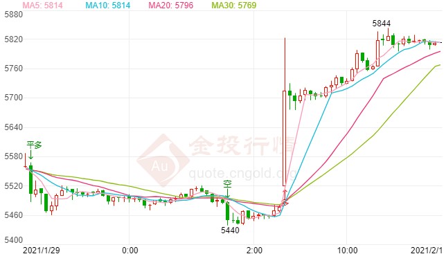 白银TD开盘高走上行 释放强烈看涨信号