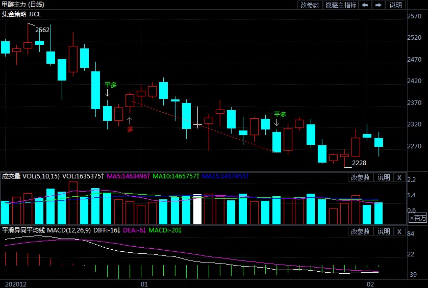 节前利空基本落地 甲醇期货冲高后持续下滑