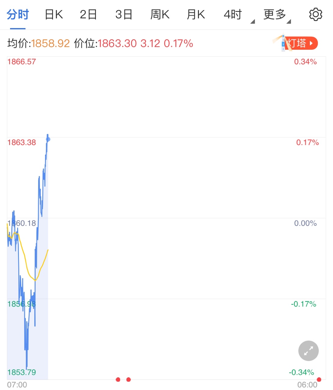 2021年經濟增速3.7% 提振美元打壓黃金多頭