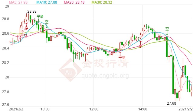 疯狂散户开始跑路?现货白银重挫逾4%
