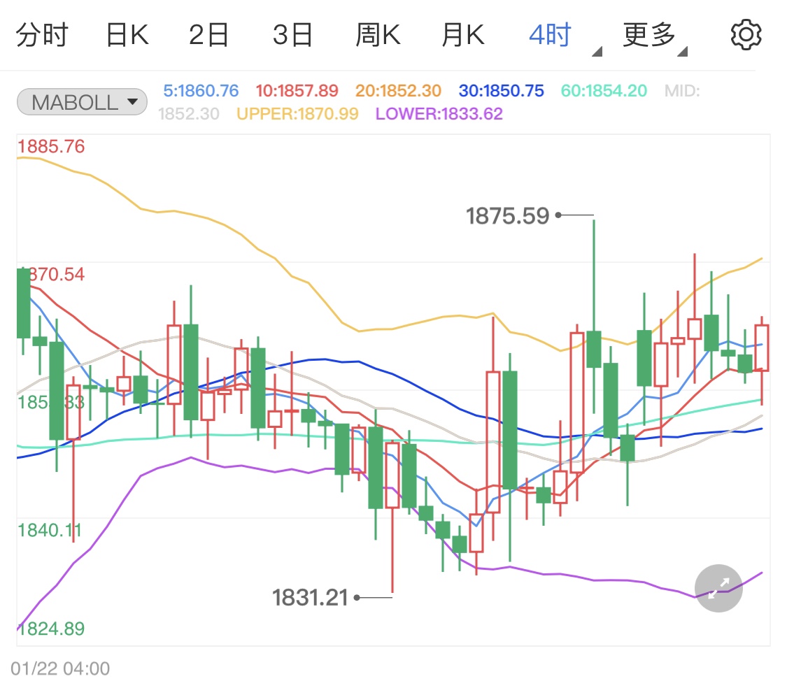 白银避空热潮未褪去 现货黄金恐将反弹