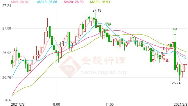 拜登新政进入快车道 现货白银待向上反弹