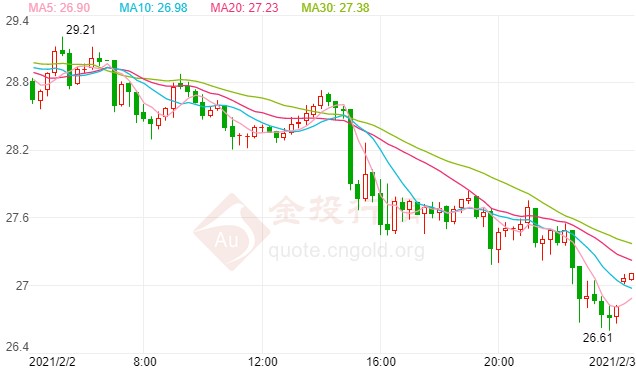 轧空失败告终!现货白银暴涨之后崩跌8%