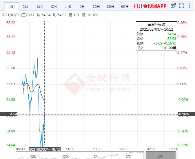 API数据利好拜登援助新政提振需求美油上探60