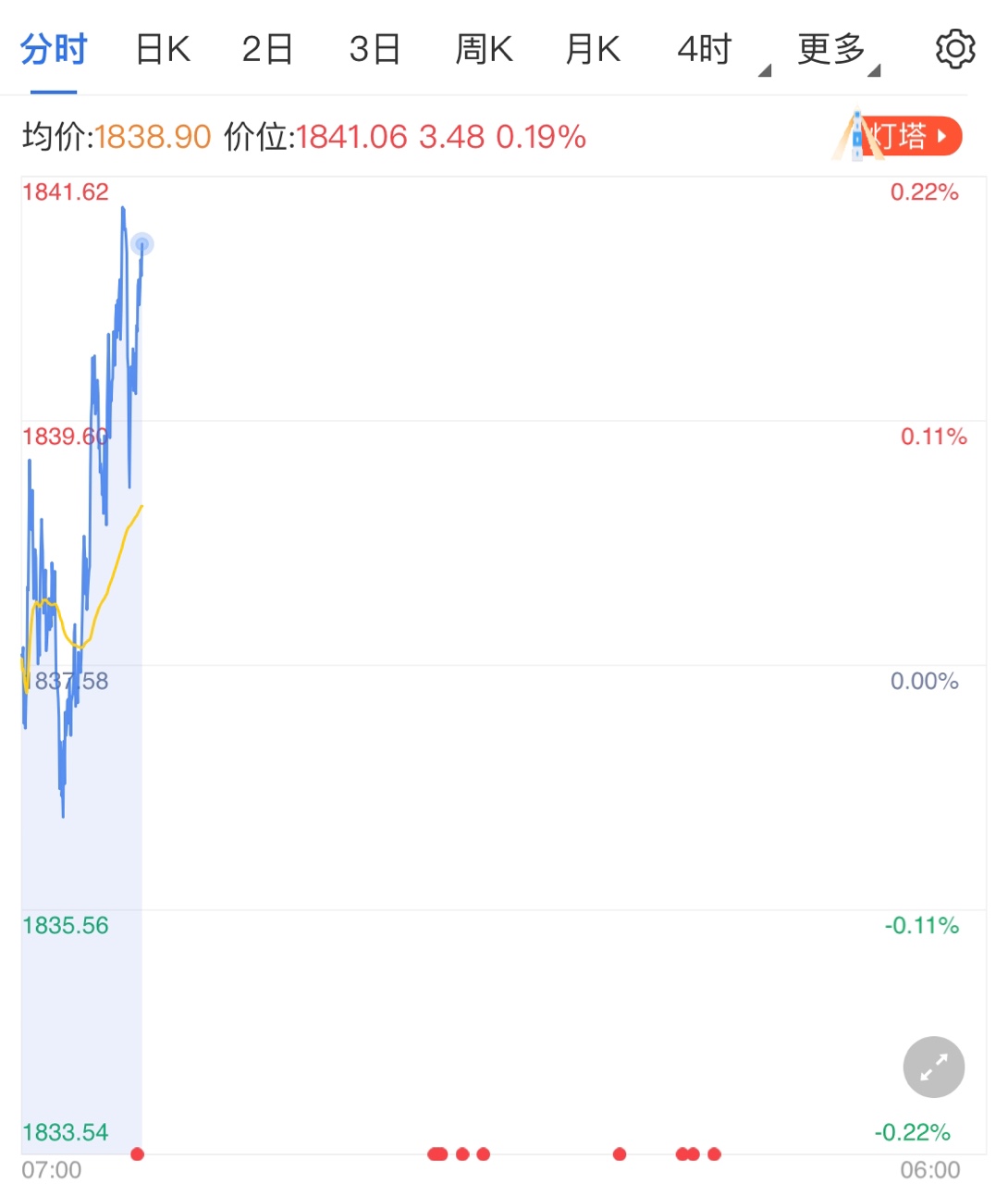 白銀回落金價(jià)下跌 今早黃金震蕩波動(dòng)