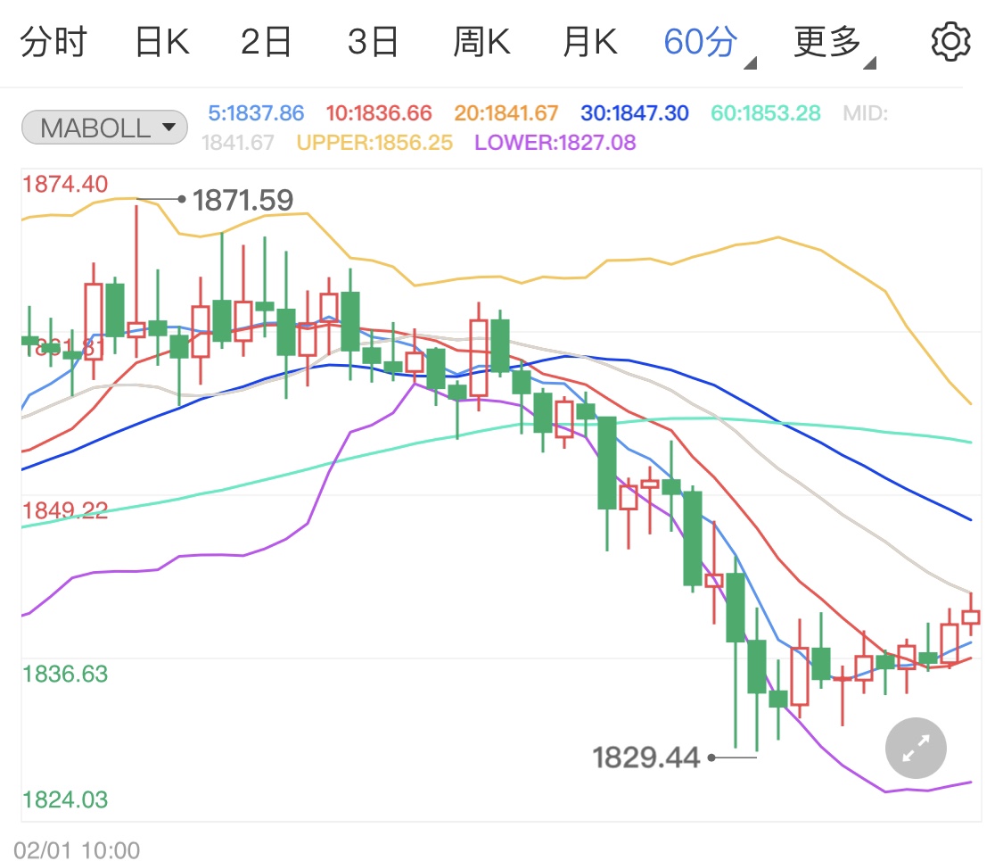 美元走强金价回落 黄金期货区间微整