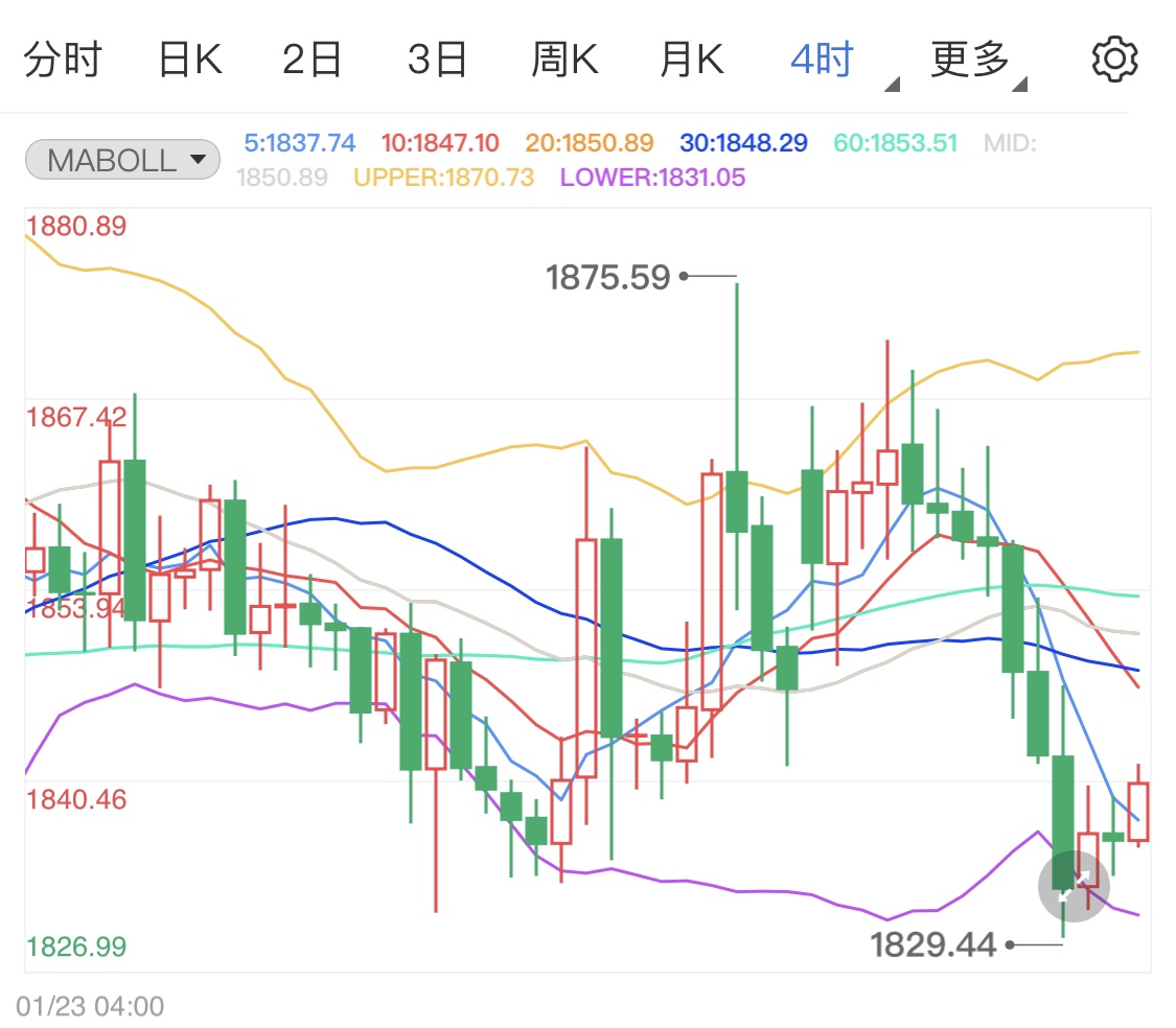 保证金提高散户撤退 现货黄金随白银暴跌