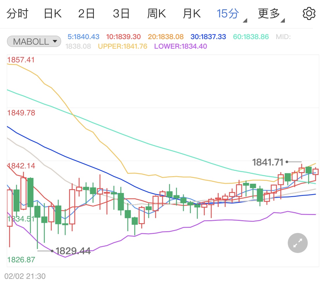 1.9万亿美元刺激计划有望通过 黄金期货涨跌难料