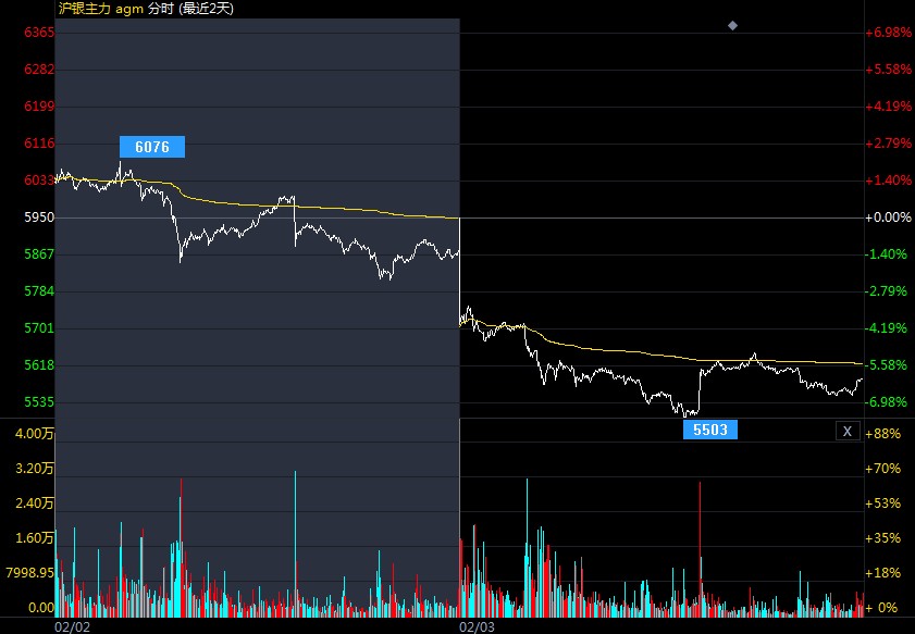 “逼空”大战就此结束?白银期现价格回吐涨幅